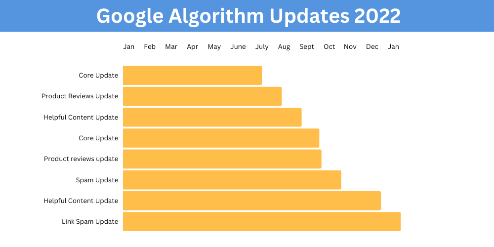 cronologia degli aggiornamenti di Google